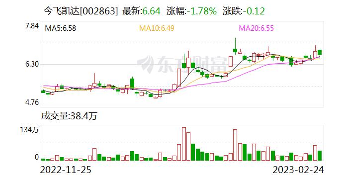 今飞凯达：公司业务未涉及毫米波雷达