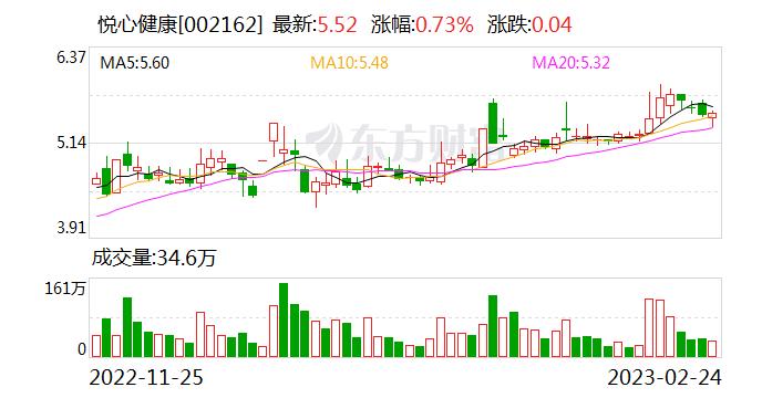 悦心健康：年报披露延期主要是因为审计事项较多，前期时间预计不足，审计工作晚于预期所致