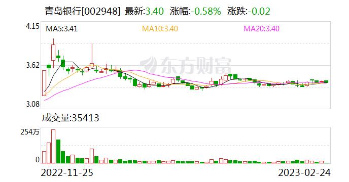 青岛银行：融资净偿还121.82万元，融资余额4678.82万元（02-23）