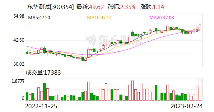 东华测试：公司是国内领先的结构力学性能研究和电化学工作站整体解决方案提供商
