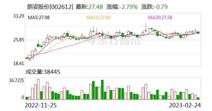 朗姿股份：融资净偿还565.89万元，融资余额1.38亿元（02-23）