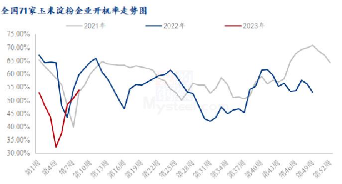 Mysteel解读：玉米蛋白粉供应压力凸显 价格连连下跌