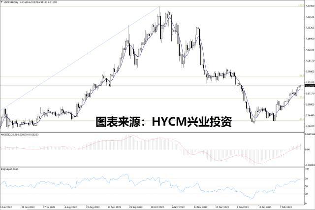 【洞悉·汇市】经济数据巩固加息预期 人民币兑美元跌破6.9关口