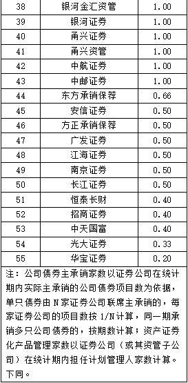 【行业动态】中国证券业协会发布2022年证券公司债券承销业务专项统计