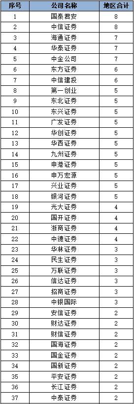 【行业动态】中国证券业协会发布2022年证券公司债券承销业务专项统计