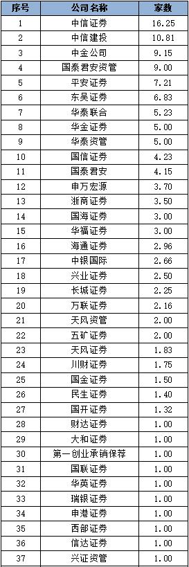 【行业动态】中国证券业协会发布2022年证券公司债券承销业务专项统计