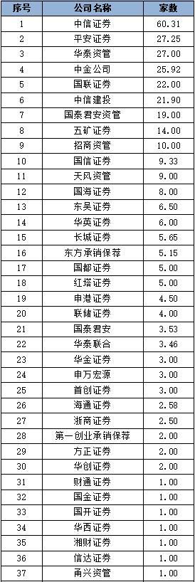 【行业动态】中国证券业协会发布2022年证券公司债券承销业务专项统计