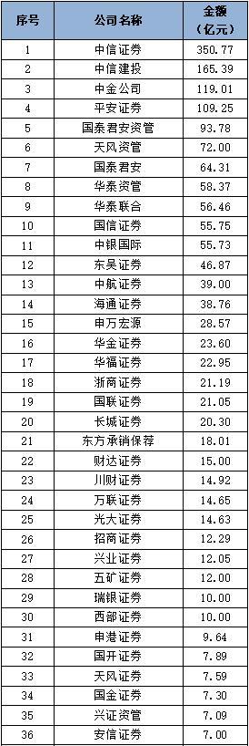 【行业动态】中国证券业协会发布2022年证券公司债券承销业务专项统计