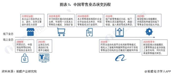 2023年中国零售业态现状分析 线下购物中心的业态模式仍受欢迎【组图】