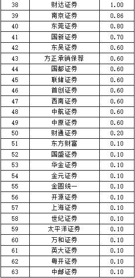 【行业动态】中国证券业协会发布2022年证券公司债券承销业务专项统计