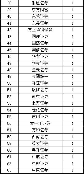 【行业动态】中国证券业协会发布2022年证券公司债券承销业务专项统计