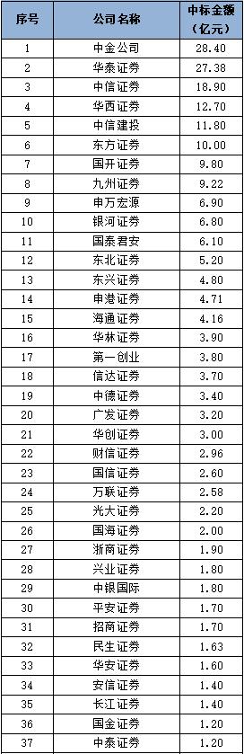 【行业动态】中国证券业协会发布2022年证券公司债券承销业务专项统计