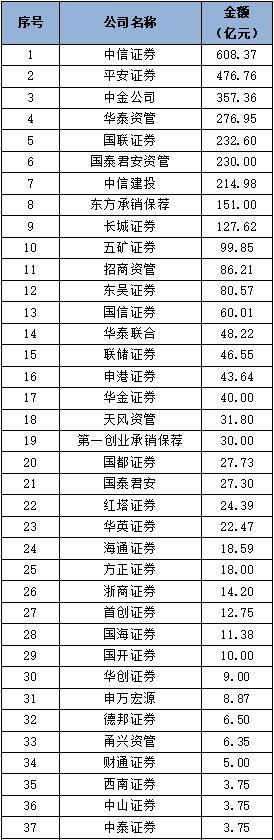 【行业动态】中国证券业协会发布2022年证券公司债券承销业务专项统计