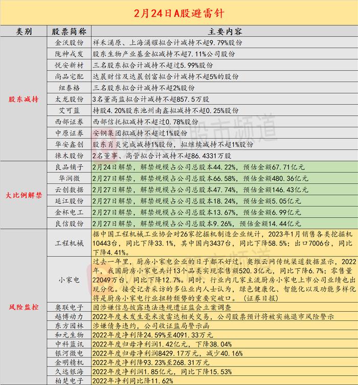 2月24日投资避雷针：3天暴涨近30%！这家公司紧急公告 股票将被实施退市风险警示