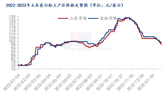 Mysteel解读：玉米蛋白粉供应压力凸显 价格连连下跌