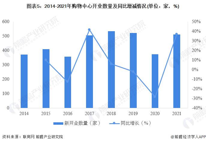 2023年中国零售业态现状分析 线下购物中心的业态模式仍受欢迎【组图】