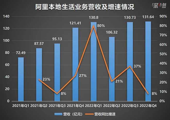 高德上位，阿里打得下本地生活吗？