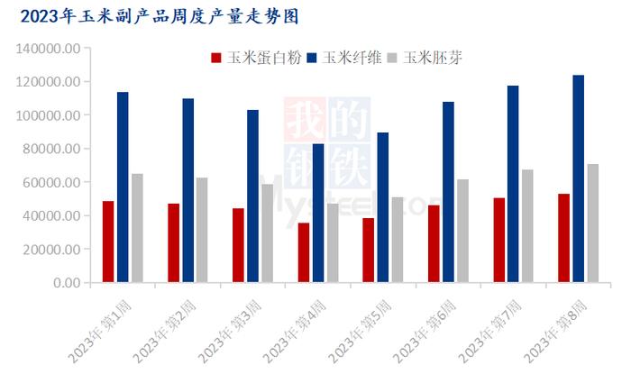 Mysteel解读：玉米蛋白粉供应压力凸显 价格连连下跌