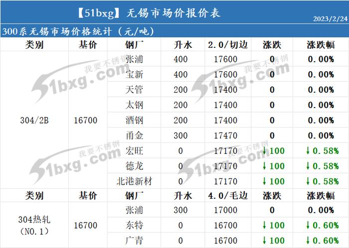 价格指引|| 无锡2月24日不锈钢价格指引