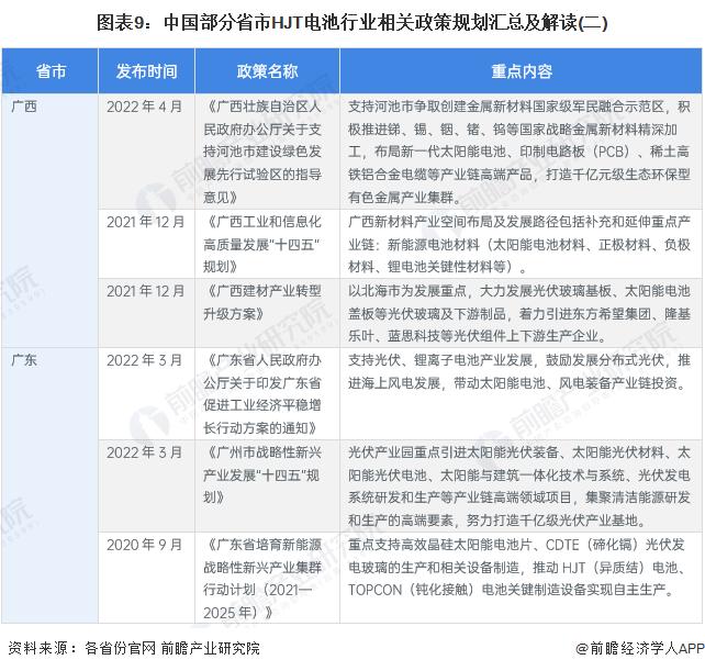 重磅！2023年中国及重点省市HJT电池行业政策汇总及解读（全）多省列入发展规划