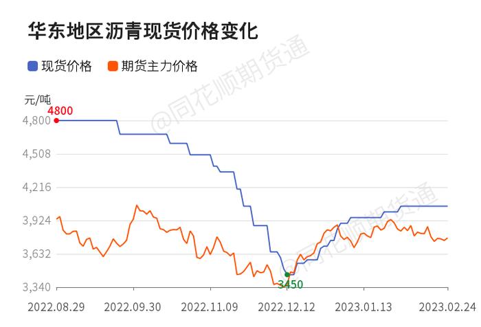 【现货】2月24日各地区沥青现货价格汇总