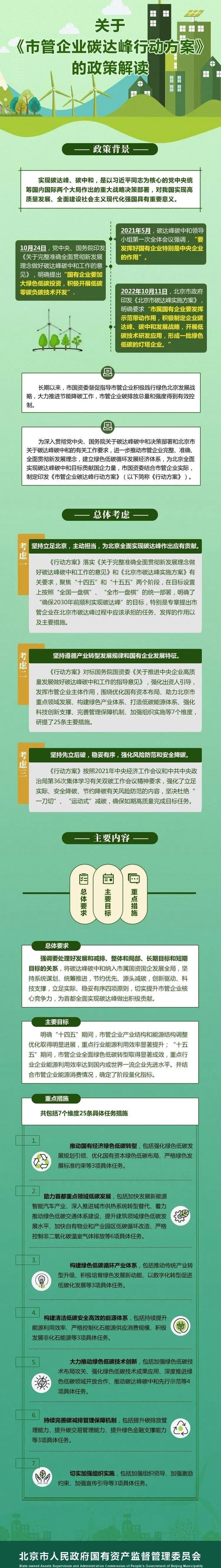 【政策解读】北京市国资委印发《市管企业碳达峰行动方案》