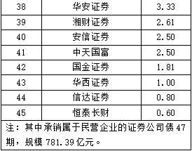 【行业动态】中国证券业协会发布2022年证券公司债券承销业务专项统计