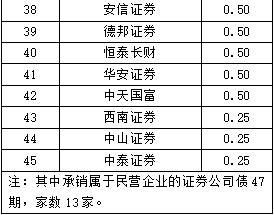 【行业动态】中国证券业协会发布2022年证券公司债券承销业务专项统计