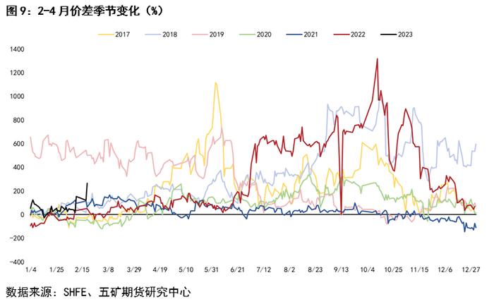 锌：月间套利机会如何？