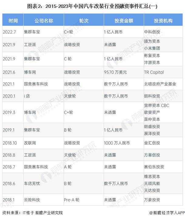 2023年中国汽车改装行业投融资现状及发展趋势分析 平台服务商颇受投资方欢迎【组图】