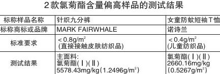 广东省广州市消委会测试20款防蚊服：MARK FAIRWHALE 诺诗兰2款样品氯菊酯含量偏高