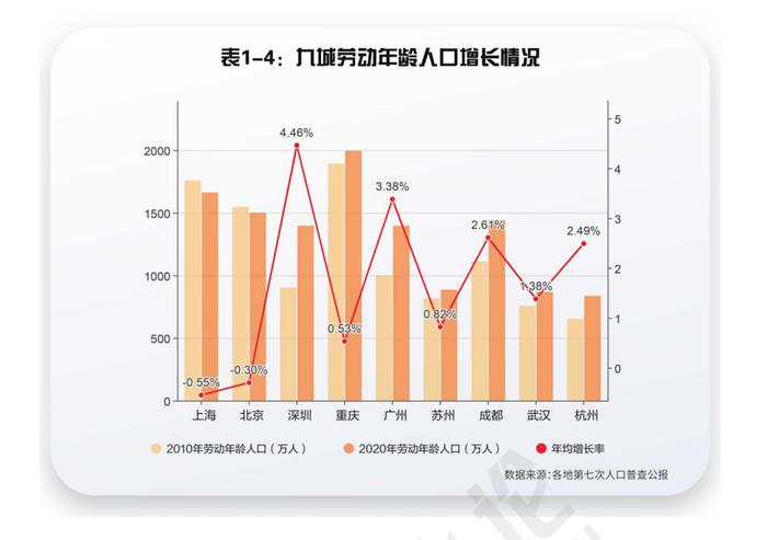 《“2万亿俱乐部”劳动人口可持续竞争力报告》发布：深圳成都强势“收割”大学生