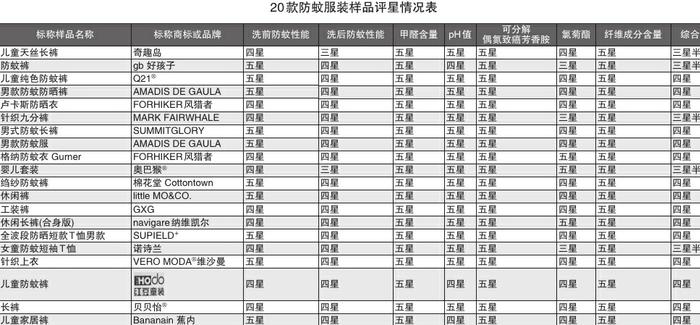 MARK FAIRWHALE 诺诗兰2款样品氯菊酯含量偏高