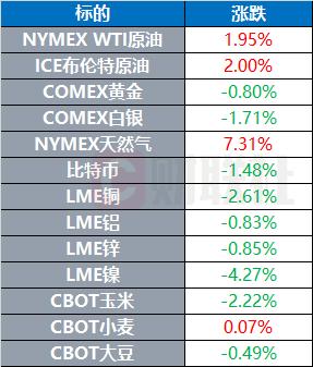 环球市场：国际能源价格显著反弹 联大通过“和平公式”决议草案