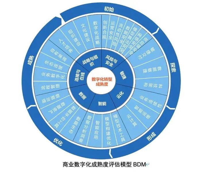 加速推进数字化转型，商业银行需用好“评估标尺”