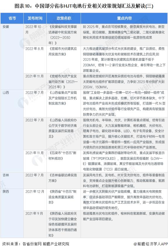 重磅！2023年中国及重点省市HJT电池行业政策汇总及解读（全）多省列入发展规划