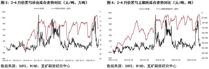 锌：月间套利机会如何？