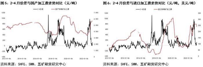 锌：月间套利机会如何？