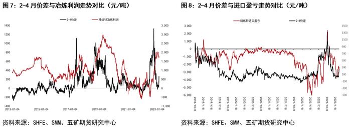 锌：月间套利机会如何？