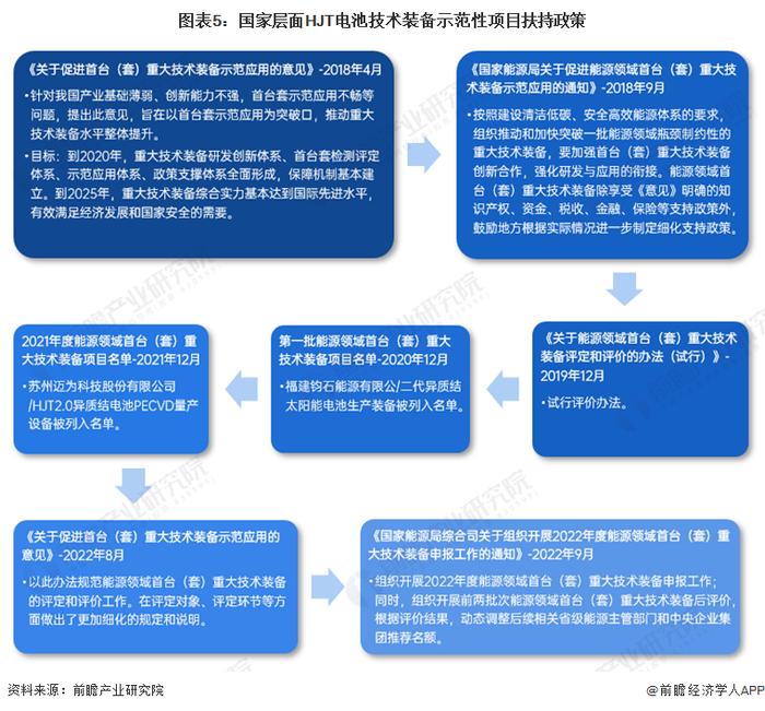 重磅！2023年中国及重点省市HJT电池行业政策汇总及解读（全）多省列入发展规划