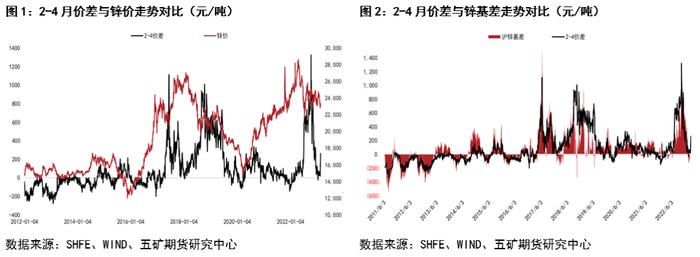 锌：月间套利机会如何？