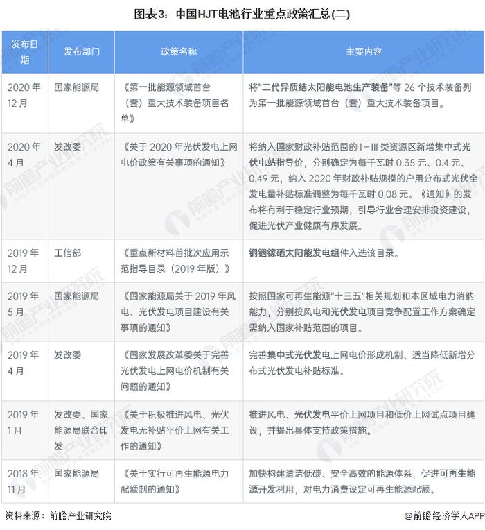 重磅！2023年中国及重点省市HJT电池行业政策汇总及解读（全）多省列入发展规划