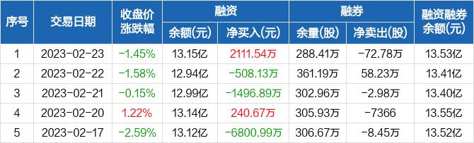 蓝思科技：融资净买入2111.54万元，融资余额13.15亿元（02-23）