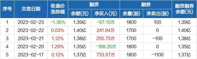 百诚医药：融资净偿还97.1万元，融资余额1.39亿元（02-23）