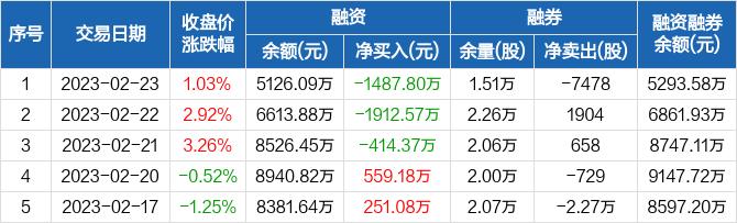 海泰新光：连续3日融资净偿还累计3814.74万元（02-23）