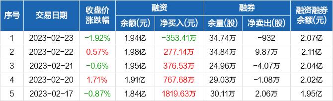 妙可蓝多：融资净偿还353.41万元，融资余额1.94亿元（02-23）