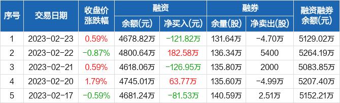 青岛银行：融资净偿还121.82万元，融资余额4678.82万元（02-23）