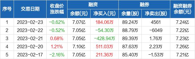 上海贝岭：融资净买入184.06万元，融资余额7.07亿元（02-23）