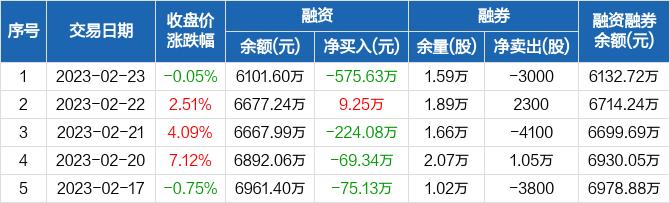 欧普照明：融资余额6101.6万元，创近一年新低（02-23）