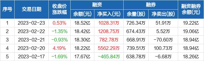 国金证券：连续4日融资净买入累计8582.12万元（02-23）